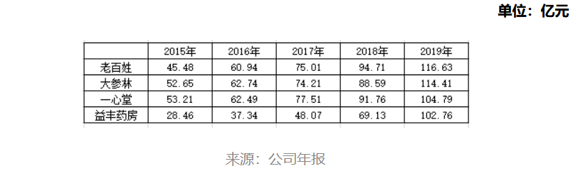 连锁药房赛道,盈利能力突飞猛进的益丰药房,还能“两年三倍”?