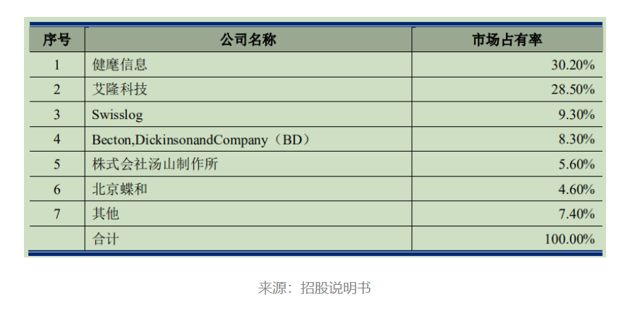 把握“互联网+医疗”历史机遇,登陆科创板的艾隆科技价值几何?