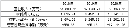 财务暗藏风险、客户高度集中,博菱电器是否有“带病上市”嫌疑?