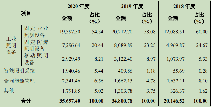 科技含量显不足,现金流与净利润不匹配,紫光照明暗藏风险