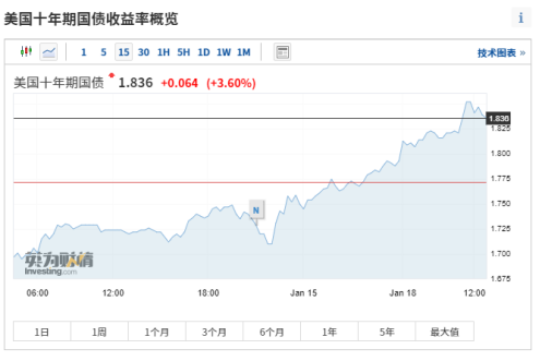收盘点评：A股再次高低切换，十年期美债利率突破2.83%，高位板块承压