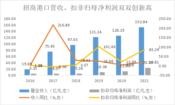 招商港口:推进港口业务创新,业绩增长彰显成长属性