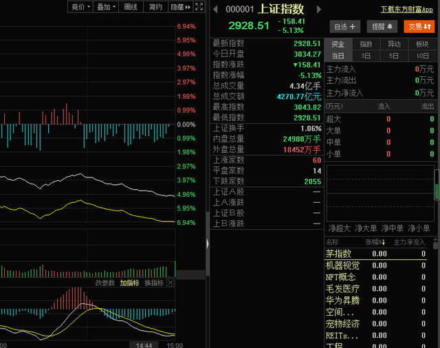 扶不起的阿斗!A股跌破3000点后,接下来重点看哪些方向?