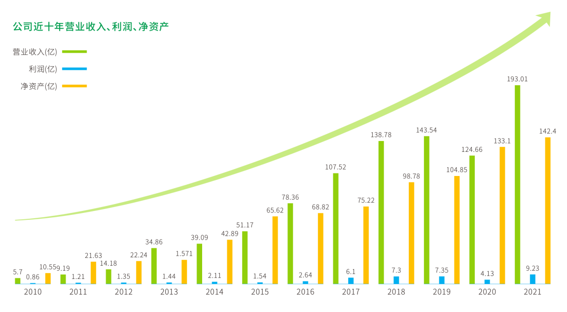 格林美:2021年营收193.01亿同比增长54.83% 经营现金流表现优异