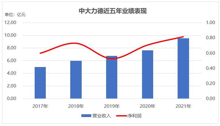 连续五年持续分红，中大力德切实回馈投资者