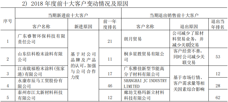 客户频繁变更,市场容量有限 光华股份存在市场份额下降的风险