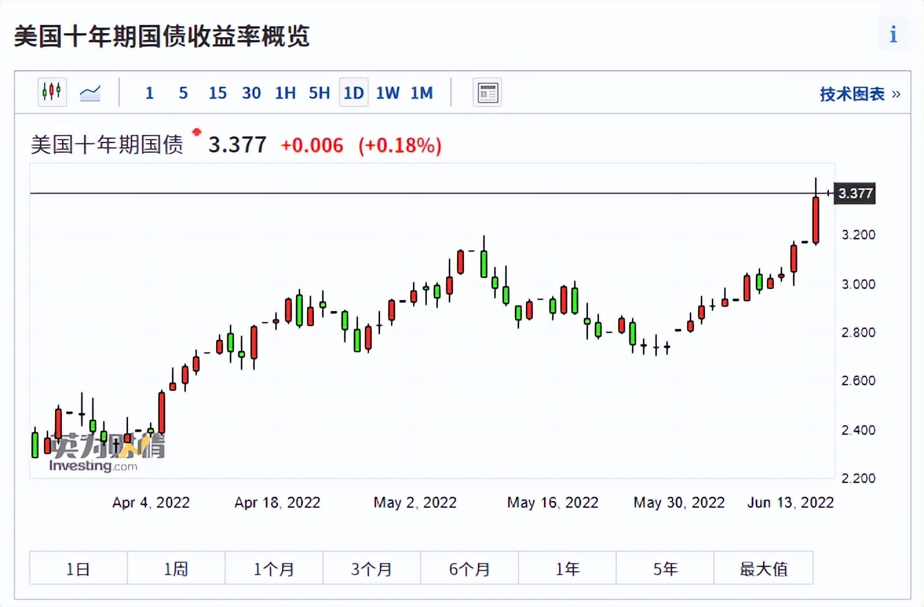 A股也崩了!美联储可能加息75个基点,谨慎抄底新能源、半导体
