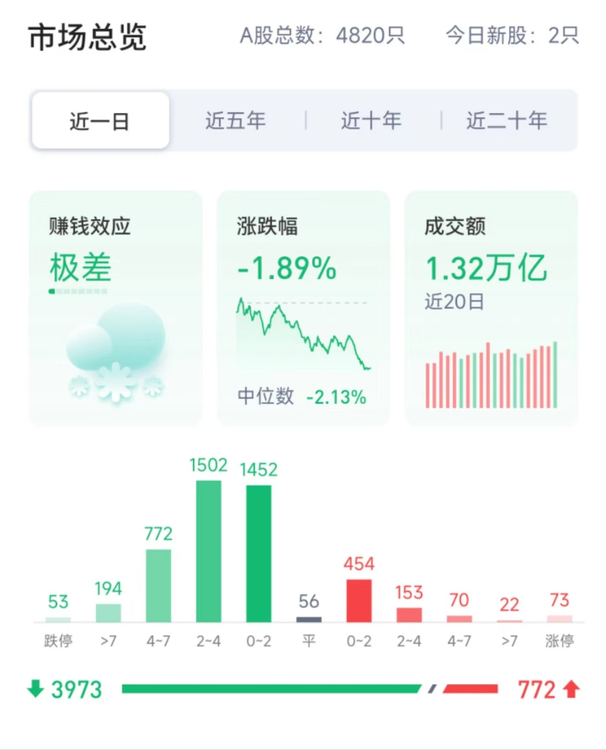 A股不慌重磅利好来了,行程卡取消“星号”,正常回调上涨继续
