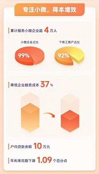 欧享贷上线两周年 欢太数科科技助力超4万中小微企业主
