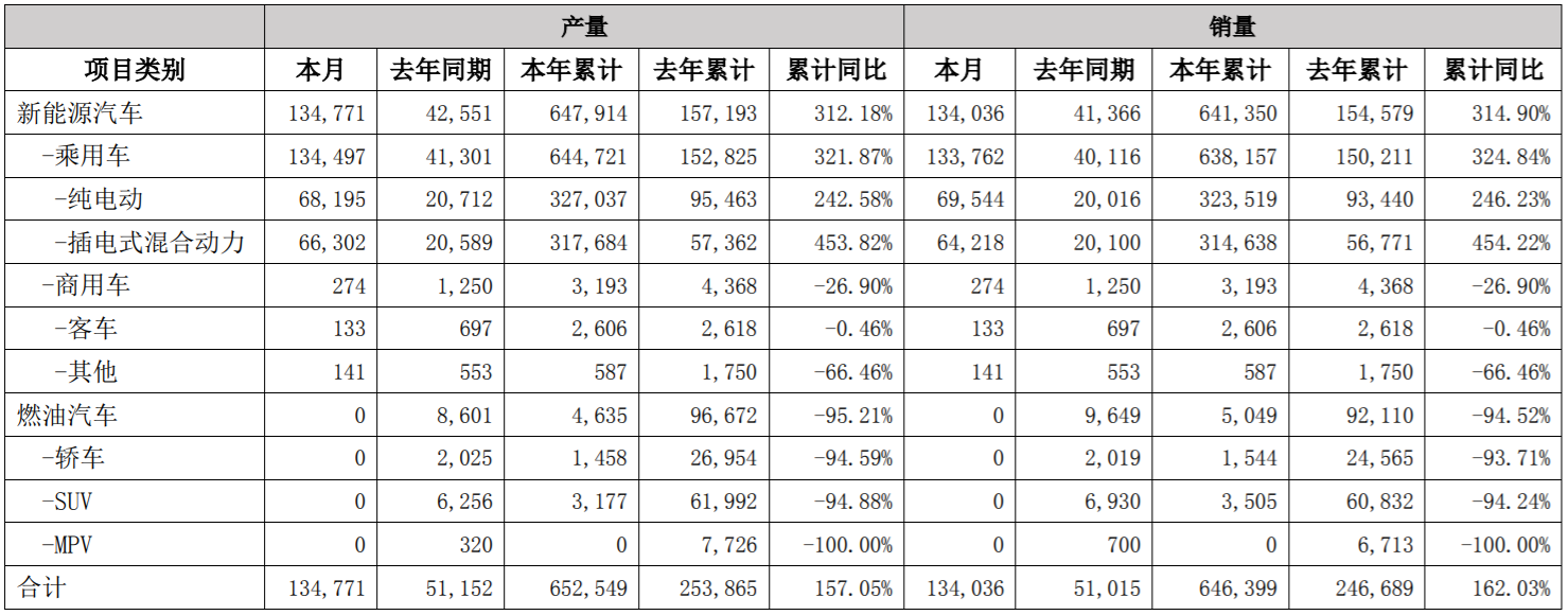 6月新能车销量公布,比亚迪超特斯拉登顶全球销冠,新势力超预期