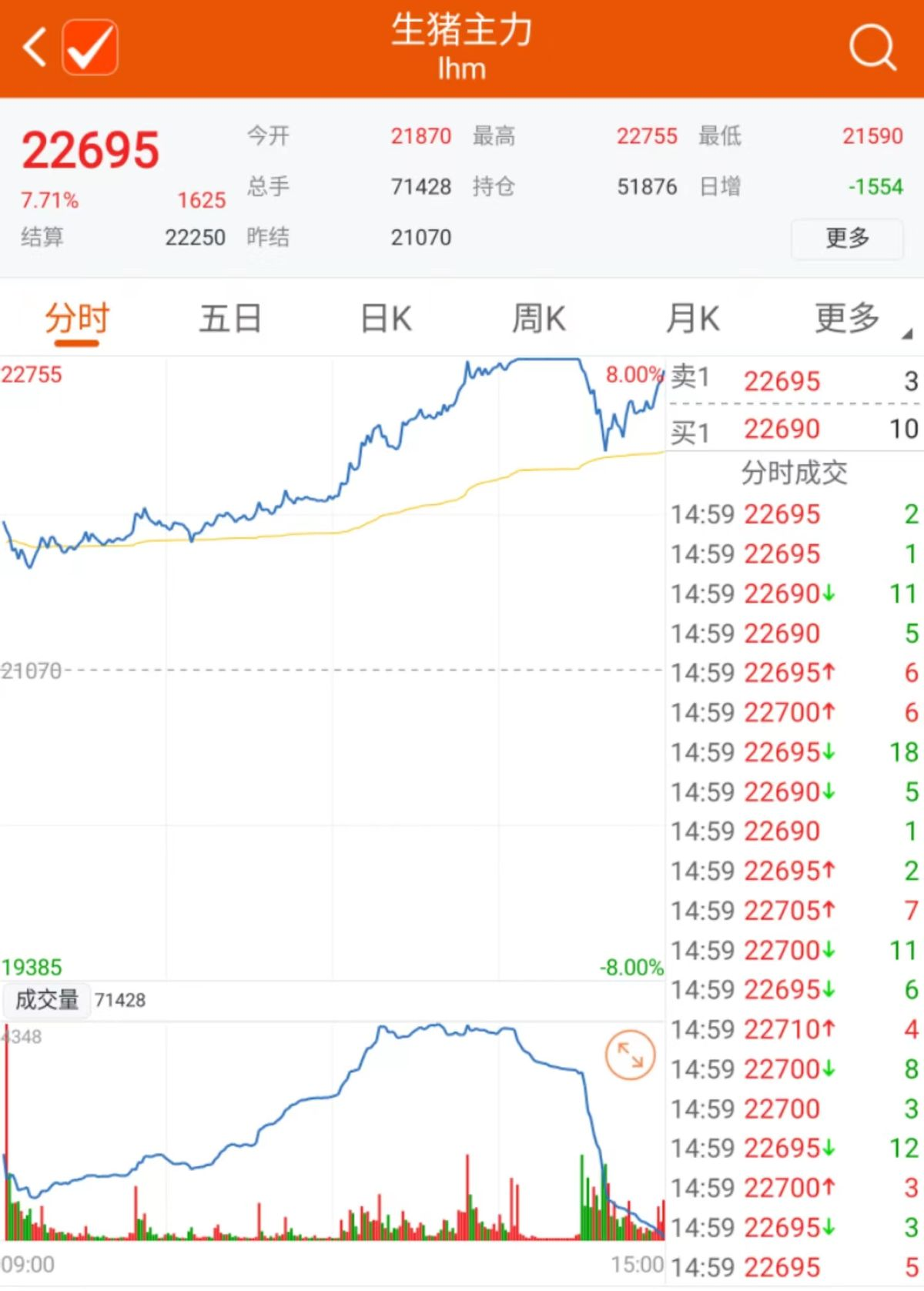 猪肉涨到24以上,生猪期货盘中涨停,A股养殖涨停潮,还能涨吗?