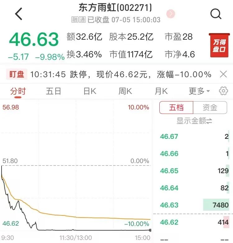 一则传闻,引发千亿“防水茅”闪崩,12万股东被锤!