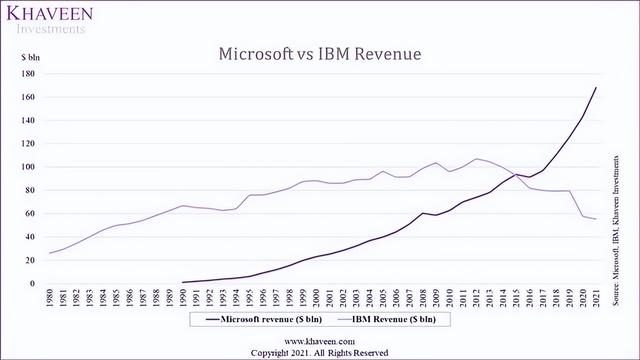 IBM VS 微软:“巨人”的角力谁将胜出?