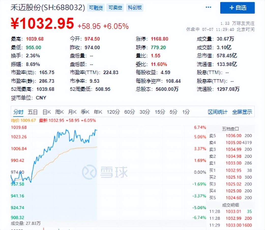 禾迈股份:又一千元股诞生!市价仅次于茅台,昔日弃购者“哭了”