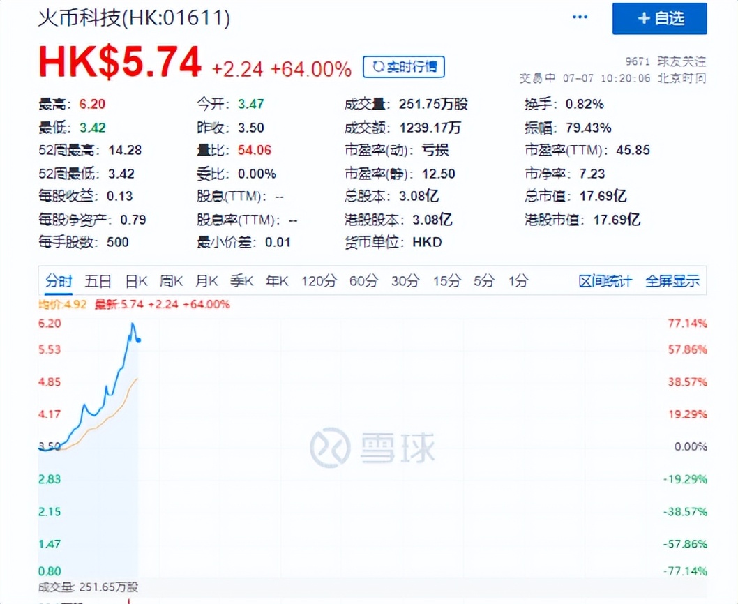 火币科技发生了什么?突然暴涨逾70%