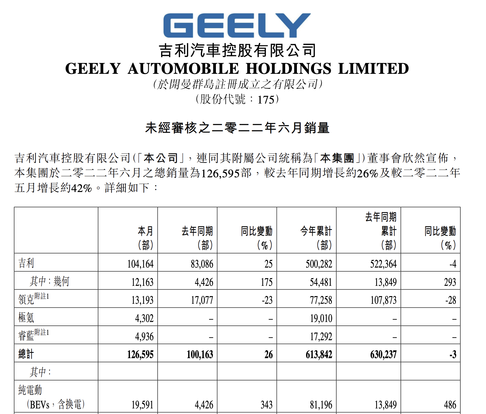 吉利纯电动车6月销量大增343%,高端电动极氪却略降,仅完成目标27%