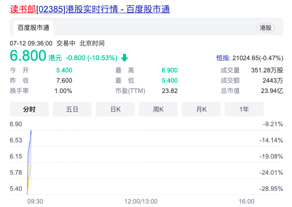 市值近24亿,开盘跌近三成,23岁的读书郎今日IPO