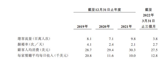 海底捞分拆特海国际赴港上市,出海为何水土不服?