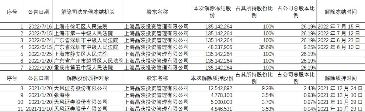 未来股份解除股权冻结,换挡提速驶入医疗、新能源“快车道”
