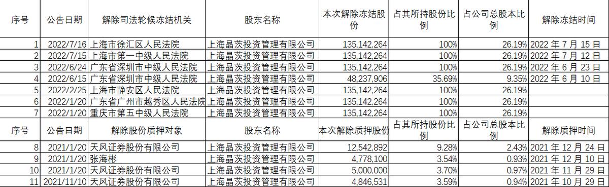 未来股份解除股权冻结，换挡提速驶入医疗、新能源“快车道”