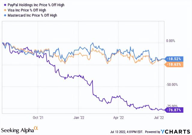 业绩喜忧参半,PayPal如今值得投资者逢低布局吗?