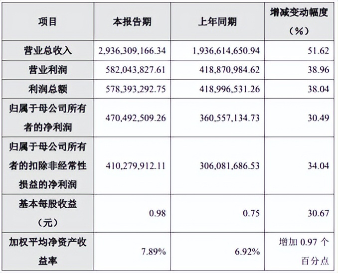 医美王者归来!华熙生物半年报大增30.49%,三万投资者集体High了