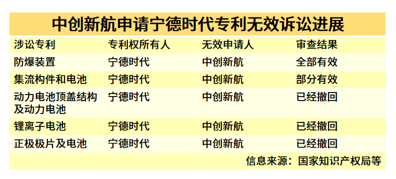 宁德时代赢了!中创新航撤诉,专利权纠纷案尘埃落定