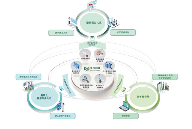 冲击港股上市,华医网如何与互联网玩家“一较高下”?