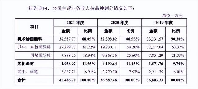 凤凰画材、康大美术上市未卜,青竹画材能否撑起“画材第一股”?