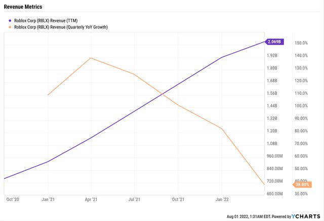 财报前瞻 | Roblox预订水平下降近10%,远期收益目标却已超9倍?
