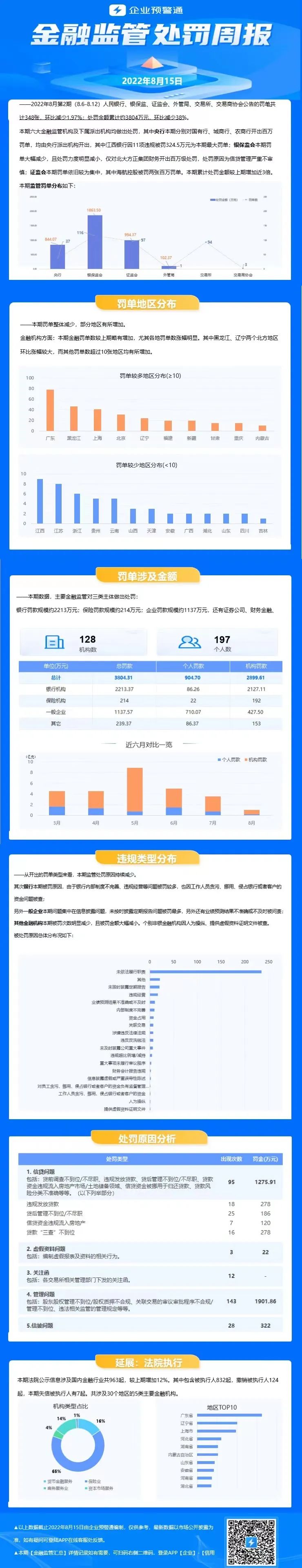 银行业监管罚单周报:合计被罚2213万,江西银行被罚324.5万元