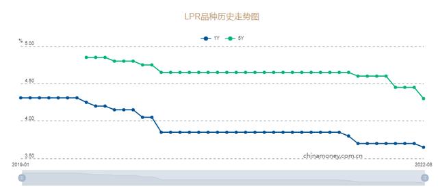 重磅!LPR降息来了,首套房贷利率最低至4.1%,房贷利率影响解读