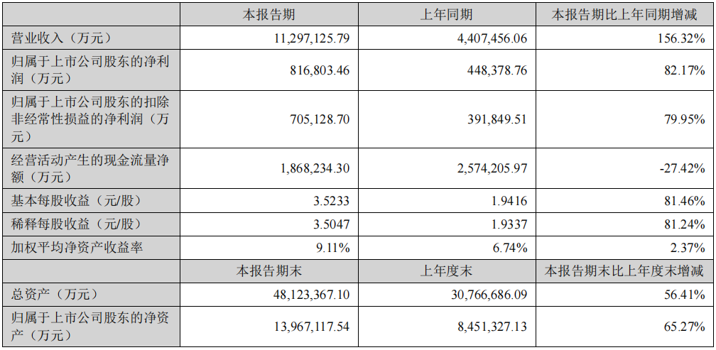 宁德时代半年报:营收超预期!毛利率回归正常,投资收益增24倍