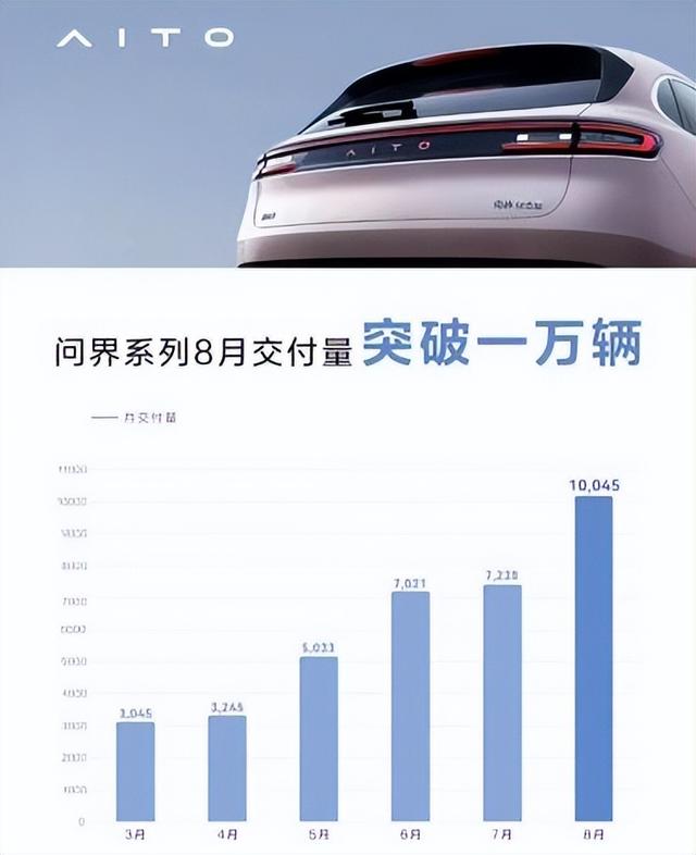 重磅!华为问界交付过万,造车新势力再洗牌,“蔚小理”地位未定 - 古东管家
