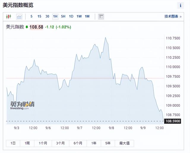 突发!美元崩了,人民币大幅升值,8月M2增速12.2%,A股放水牛
