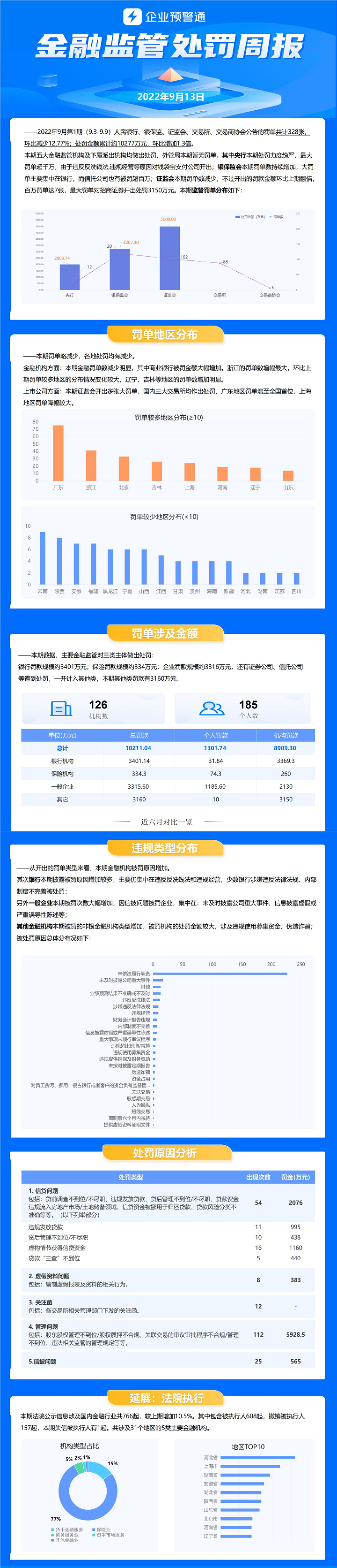 银行业监管罚单周报:合计被罚3401万元,建行、工行、民生、中信等被罚超百万元