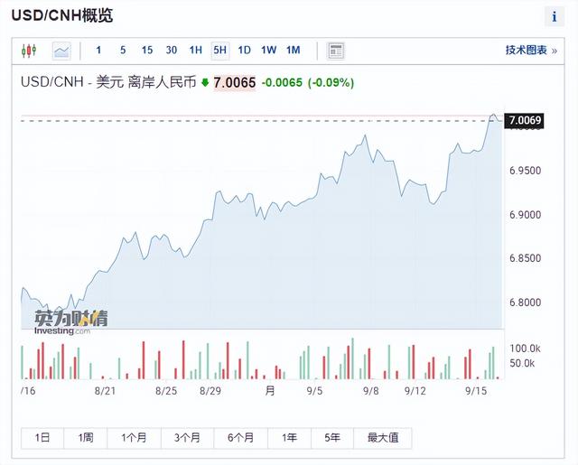 人民币汇率破“7”后还会继续跌吗,对A股有何影响?