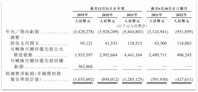 途虎养车再递表:巨亏超百亿上半年持续亏,自营店还在减少