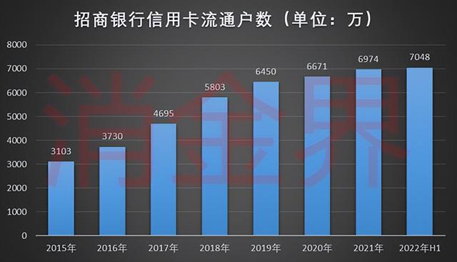 增速陷入低迷，招商银行信用卡深度绑定抖音有用么？
