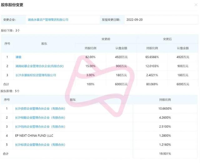 湖南永雄增资至约7500万元