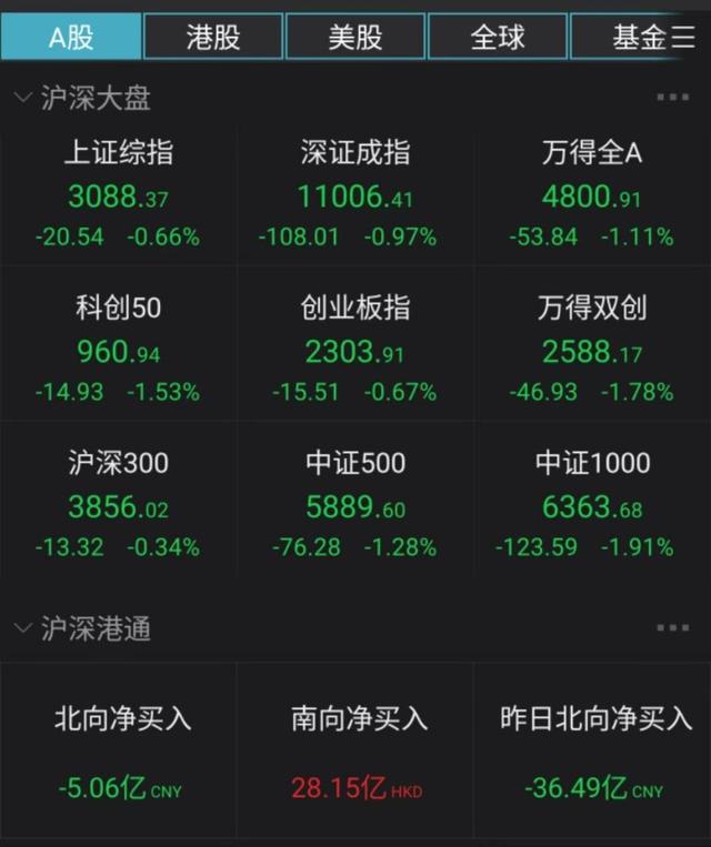 12只新股7只破发,今年A股融资远超美股接近万亿,牛市在哪里?