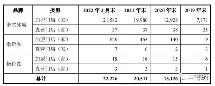 七成营收靠卖食材,吸管一年能卖3亿,蜜雪冰城招股书都有哪些看点?