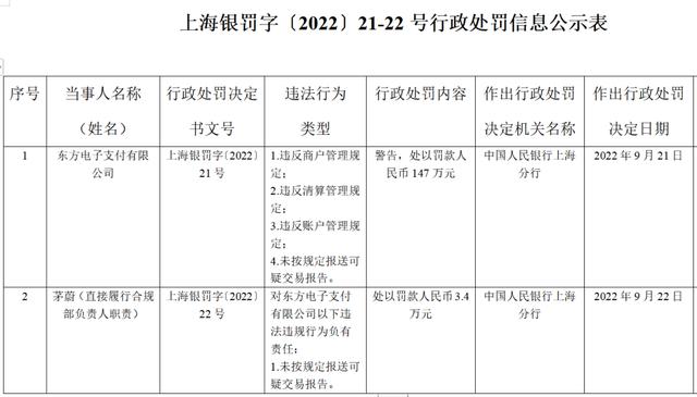 东方电子支付被罚147万元