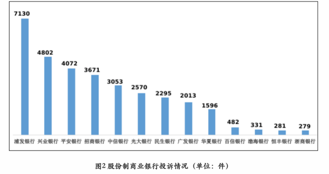银保监会披露二季度银行业消费投诉情况:交行、工行、浦发、兴业、平安银行等投诉量靠前