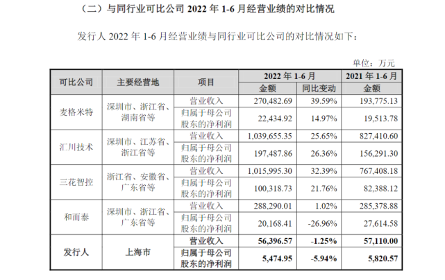儒竞科技上半年营收净利润欠佳,毛利率也低于同行