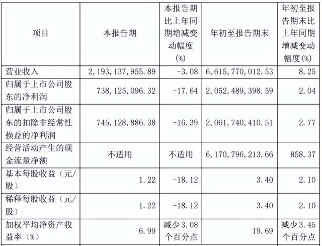 跌停!“药中茅台”片仔癀三季度业绩变脸,葛兰基金惨遭深套