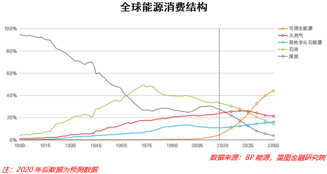 新能源革命下,机构为何大举加仓传统能源?