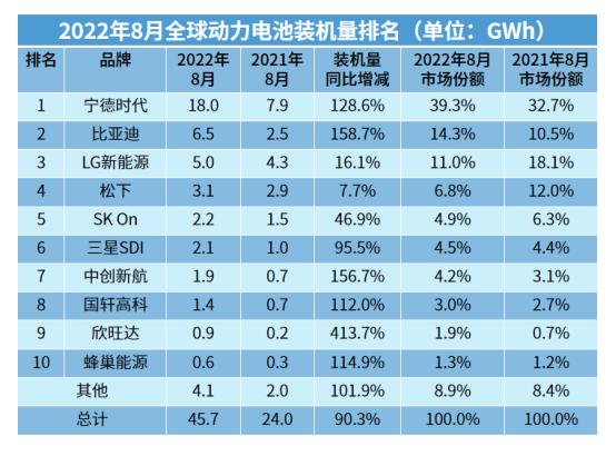 全球市占率第二的比亚迪,为何不愿分拆弗迪电池业务?