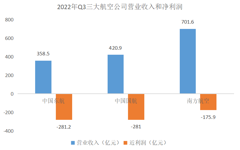 震惊!三大航空公司亏损738.1亿元,把历史上所有赚的钱全部亏光了