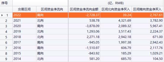 历史首次!北向资金今年由净买入转为净卖出,今天外资又砸盘90亿